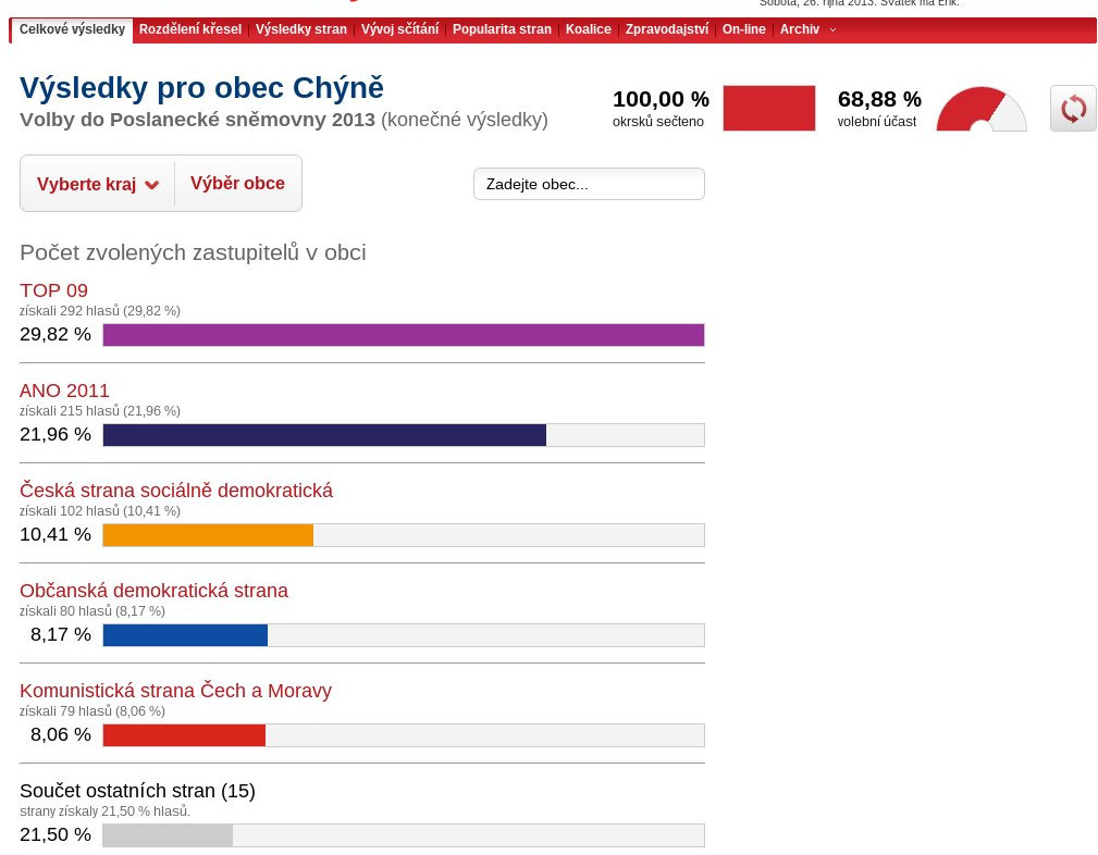 vysledky_chyne_2013.jpg